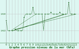 Courbe de la pression atmosphrique pour Dar-El-Beida