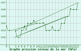 Courbe de la pression atmosphrique pour Milano / Malpensa