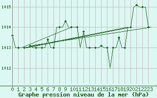 Courbe de la pression atmosphrique pour Cagliari / Elmas
