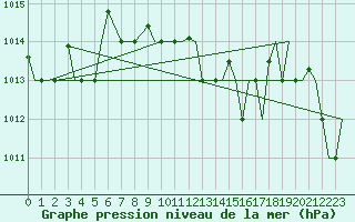 Courbe de la pression atmosphrique pour Paros Community Airport