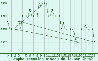 Courbe de la pression atmosphrique pour Pula Aerodrome