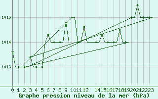 Courbe de la pression atmosphrique pour Bari / Palese Macchie