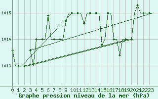 Courbe de la pression atmosphrique pour Heraklion Airport