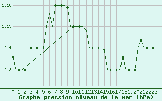 Courbe de la pression atmosphrique pour Milano / Malpensa