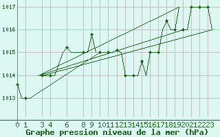 Courbe de la pression atmosphrique pour Milan (It)