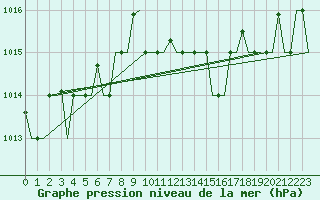 Courbe de la pression atmosphrique pour Pula Aerodrome