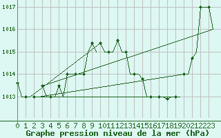 Courbe de la pression atmosphrique pour Tanger Aerodrome
