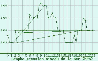 Courbe de la pression atmosphrique pour Verona / Villafranca