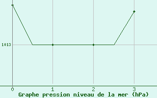 Courbe de la pression atmosphrique pour Souda Airport