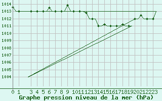 Courbe de la pression atmosphrique pour Verona / Villafranca
