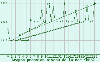 Courbe de la pression atmosphrique pour Gnes (It)