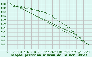 Courbe de la pression atmosphrique pour Storkmarknes / Skagen