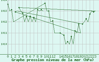 Courbe de la pression atmosphrique pour Ibiza (Esp)