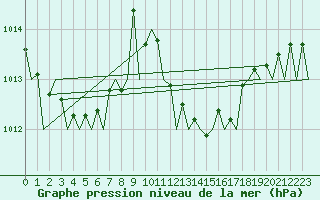 Courbe de la pression atmosphrique pour Almeria / Aeropuerto