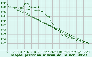 Courbe de la pression atmosphrique pour San Sebastian (Esp)