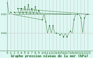 Courbe de la pression atmosphrique pour Tirana