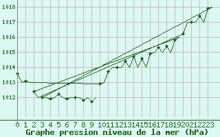 Courbe de la pression atmosphrique pour London / Heathrow (UK)
