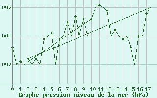 Courbe de la pression atmosphrique pour Rarotonga