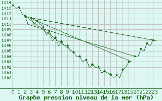 Courbe de la pression atmosphrique pour Muenster / Osnabrueck