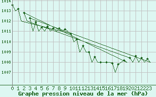 Courbe de la pression atmosphrique pour Benson