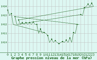 Courbe de la pression atmosphrique pour Wunstorf