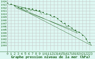 Courbe de la pression atmosphrique pour Platform K14-fa-1c Sea