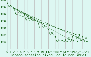 Courbe de la pression atmosphrique pour Groningen Airport Eelde