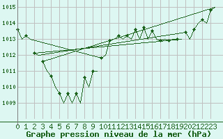 Courbe de la pression atmosphrique pour Darwin Airport