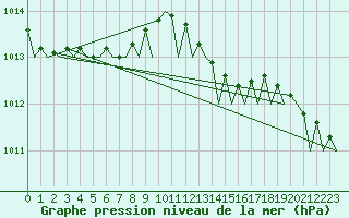 Courbe de la pression atmosphrique pour London / Heathrow (UK)