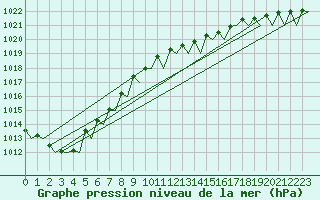 Courbe de la pression atmosphrique pour Platform Hoorn-a Sea