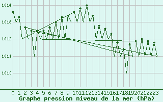 Courbe de la pression atmosphrique pour Faro / Aeroporto