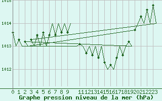 Courbe de la pression atmosphrique pour Cerklje Airport