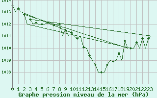Courbe de la pression atmosphrique pour Bilbao (Esp)