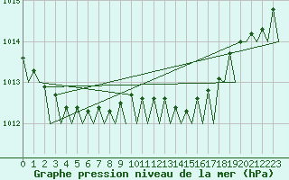 Courbe de la pression atmosphrique pour Stockholm / Bromma