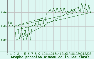 Courbe de la pression atmosphrique pour Vlieland