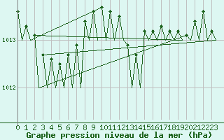 Courbe de la pression atmosphrique pour Platform K14-fa-1c Sea