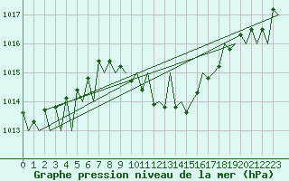 Courbe de la pression atmosphrique pour Erfurt-Bindersleben