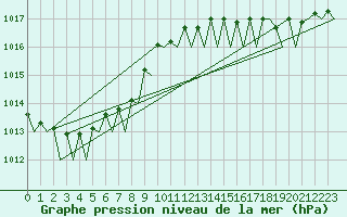 Courbe de la pression atmosphrique pour Groningen Airport Eelde