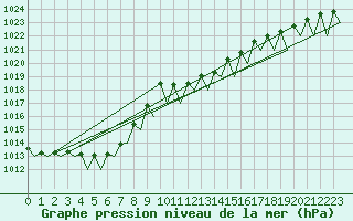 Courbe de la pression atmosphrique pour Stuttgart-Echterdingen
