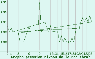 Courbe de la pression atmosphrique pour Ibiza (Esp)