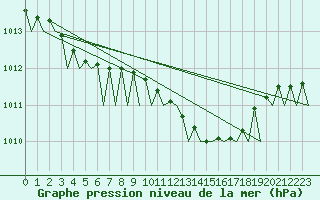 Courbe de la pression atmosphrique pour Jersey (UK)