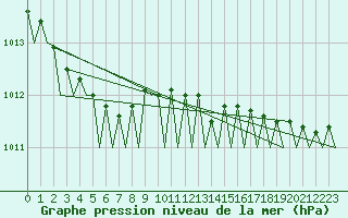 Courbe de la pression atmosphrique pour Alesund / Vigra