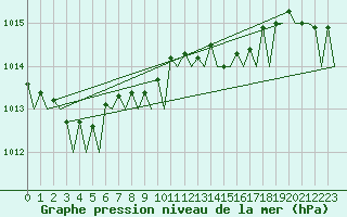 Courbe de la pression atmosphrique pour Platform K14-fa-1c Sea