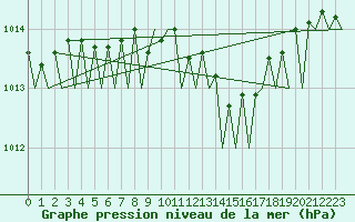 Courbe de la pression atmosphrique pour Woensdrecht
