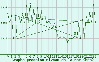 Courbe de la pression atmosphrique pour Sibiu