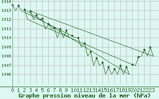 Courbe de la pression atmosphrique pour Dublin (Ir)