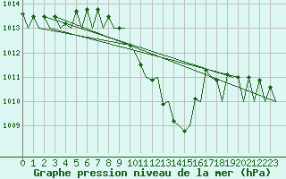 Courbe de la pression atmosphrique pour Lugano (Sw)