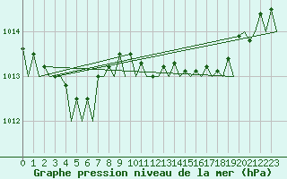 Courbe de la pression atmosphrique pour Belfast / Aldergrove Airport