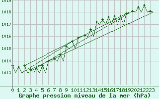 Courbe de la pression atmosphrique pour Alesund / Vigra