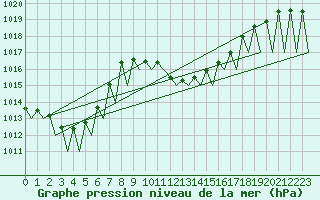 Courbe de la pression atmosphrique pour Huesca (Esp)